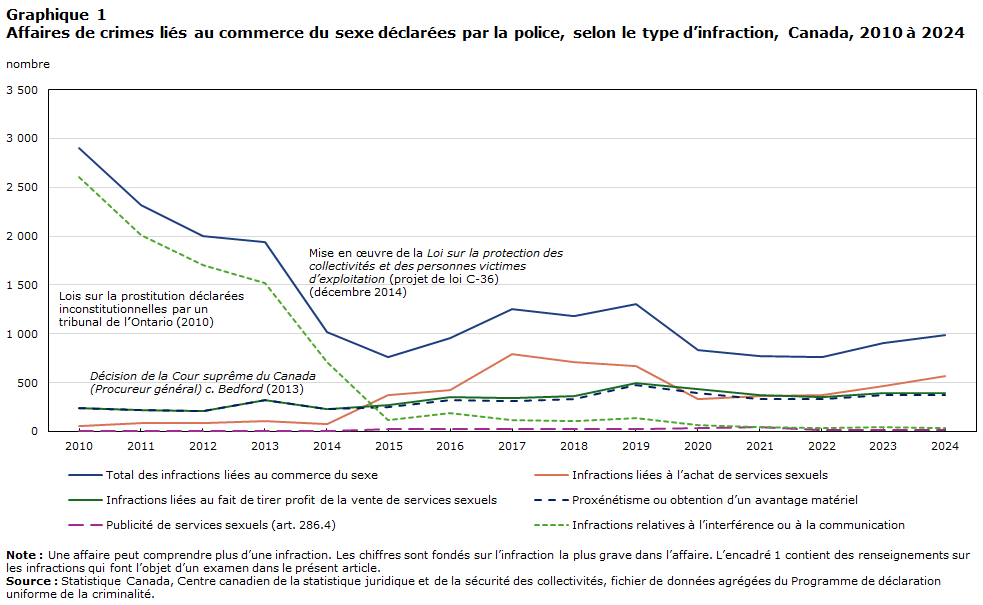 Graphique 1 Affaires de crimes liés au commerce du sexe déclarées par la police, selon le type d’infraction, Canada, 2010 à 2024