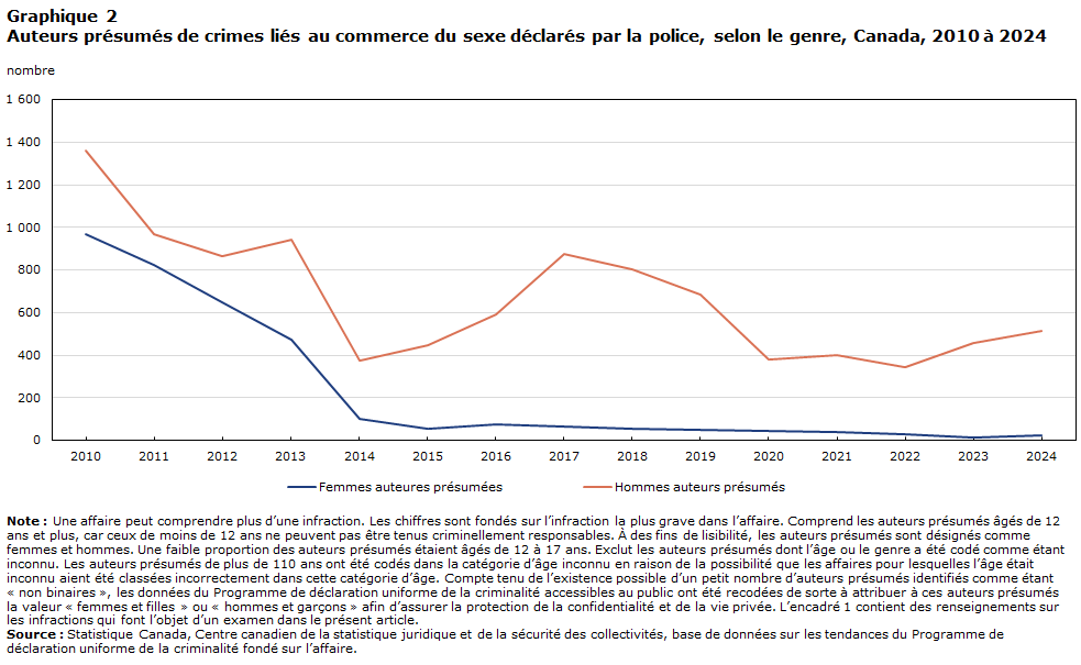 Graphique 2 Auteurs présumés de crimes liés au commerce du sexe déclarés par la police, selon le genre, Canada, 2010 à 2024