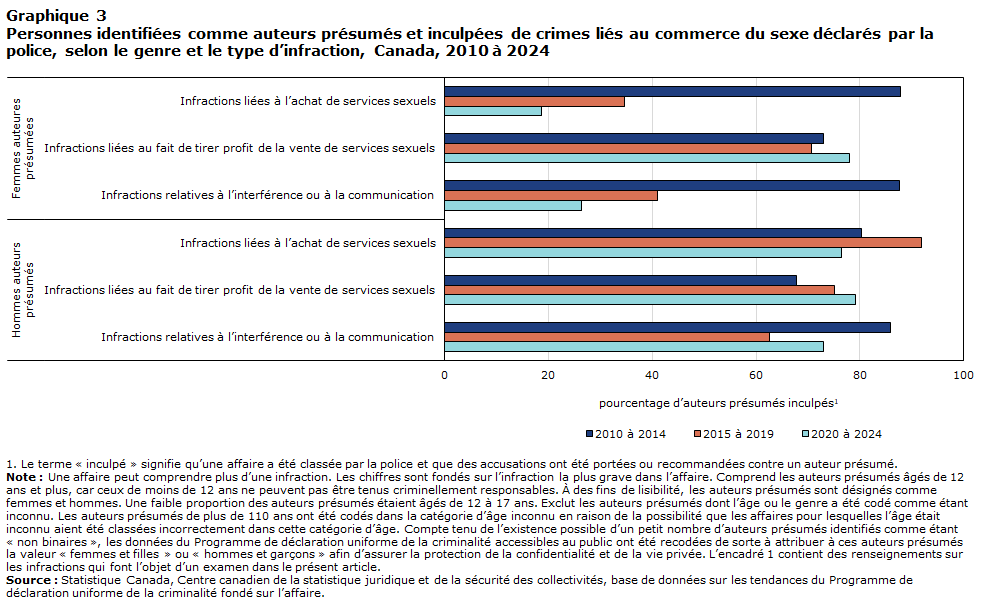Graphique 3 Personnes identifiées comme auteurs présumés et inculpées de crimes liés au commerce du sexe déclarés par la police, selon le genre et le type d’infraction, Canada, 2010 à 2024