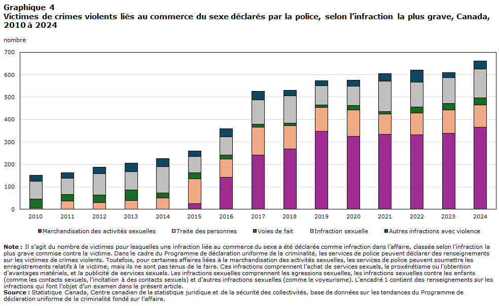 Graphique 4 Victimes de crimes violents liés au commerce du sexe déclarés par la police, selon l’infraction la plus grave, Canada, 2010 à 2024