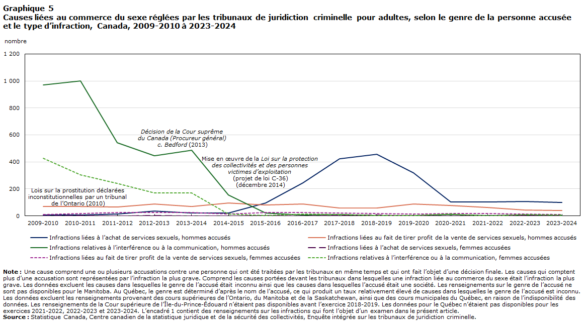 Graphique 5 Causes liées au commerce du sexe réglées par les tribunaux de juridiction criminelle pour adultes, selon le genre de la personne accusée et le type d’infraction, Canada, 2009-2010 à 2023-2024