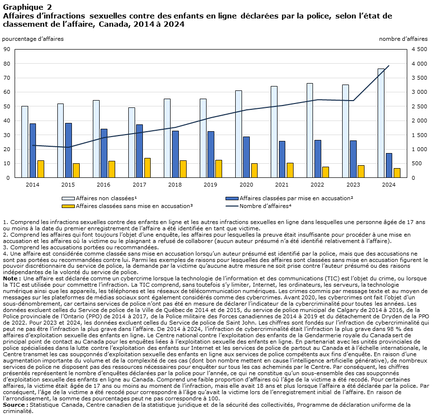 Graphique 2 Affaires d’infractions sexuelles contre des enfants en ligne déclarées par la police, selon l’état de classement de l’affaire, Canada, 2014 à 2024