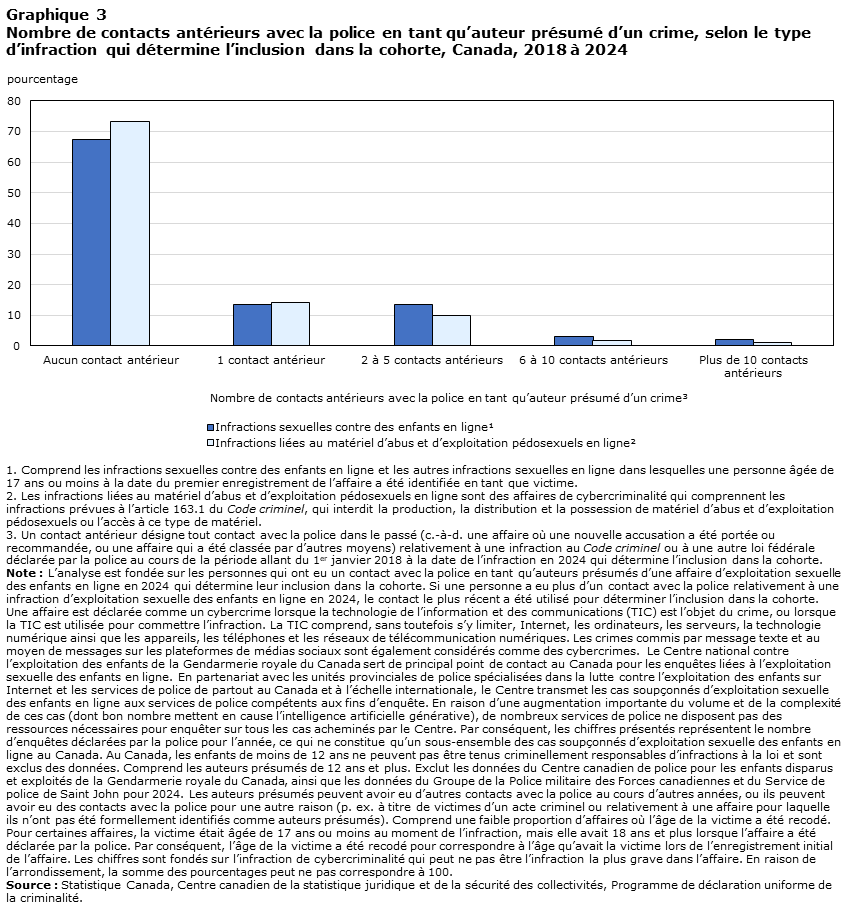 Graphique 3 Nombre de contacts antérieurs avec la police en tant qu’auteur présumé d’un crime, selon le type d’infraction qui détermine l’inclusion dans la cohorte, Canada, 2018 à 2024