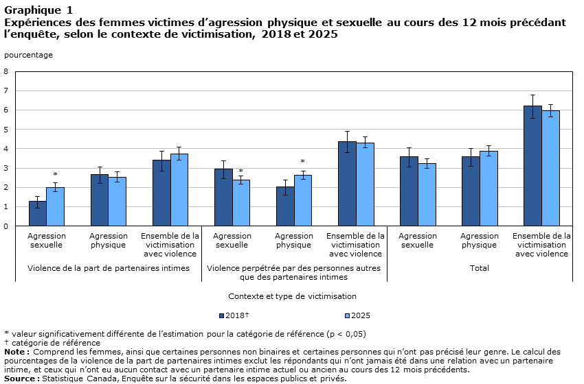 Graphique 1 Expériences des femmes victimes d’agression physique et sexuelle au cours des 12 mois précédant l’enquête, selon le contexte de victimisation, 2018 et 2025