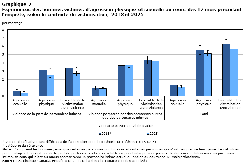 Graphique 2 Expériences des hommes victimes d’agression physique et sexuelle au cours des 12 mois précédant l’enquête, selon le contexte de victimisation, 2018 et 2025