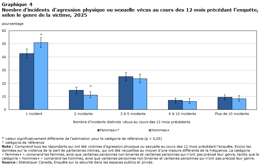 Graphique 4 Nombre d’incidents d’agression physique ou sexuelle vécus au cours des 12 mois précédant l’enquête, selon le genre de la victime, 2025
