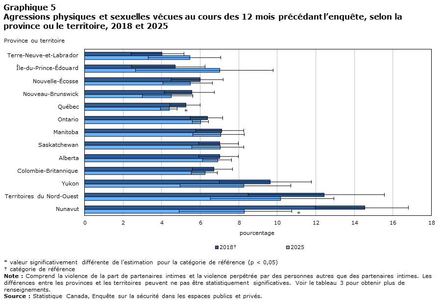 Graphique 5 Agressions physiques et sexuelles vécues au cours des 12 mois précédant l’enquête, selon la province ou le territoire, 2018 et 2025