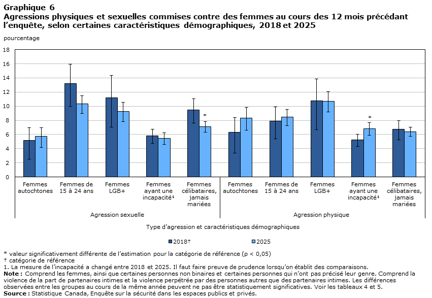 Graphique 6 Agressions physiques et sexuelles commises contre des femmes au cours des 12 mois précédant l’enquête, selon certaines caractéristiques démographiques, 2018 et 2025