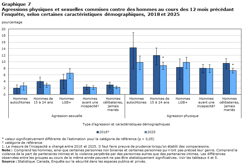 Graphique 7 Agressions physiques et sexuelles commises contre des hommes au cours des 12 mois précédant l’enquête, selon certaines caractéristiques démographiques, 2018 et 2025