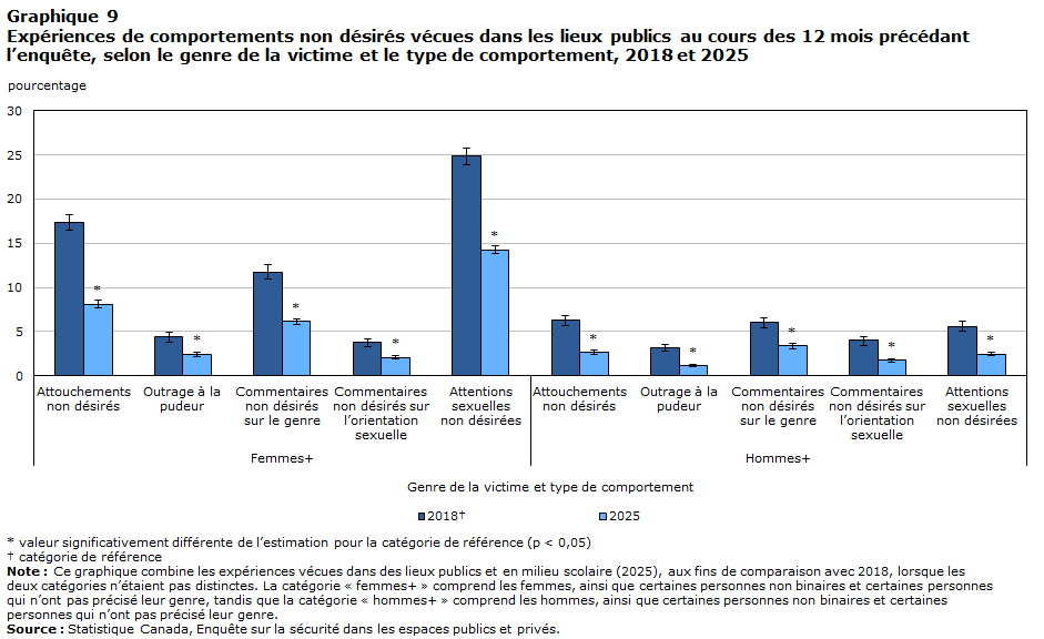 Graphique 9 Expériences de comportements non désirés vécues dans les lieux publics au cours des 12 mois précédant l’enquête, selon le genre de la victime et le type de comportement, 2018 et 2025