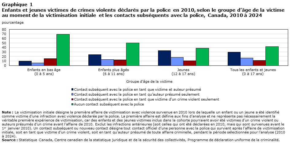 Graphique 1 Enfants et jeunes victimes de crimes violents déclarés par la police en 2010, selon le groupe d’âge de la victime au moment de la victimisation initiale et les contacts subséquents avec la police, Canada, 2010 à 2024