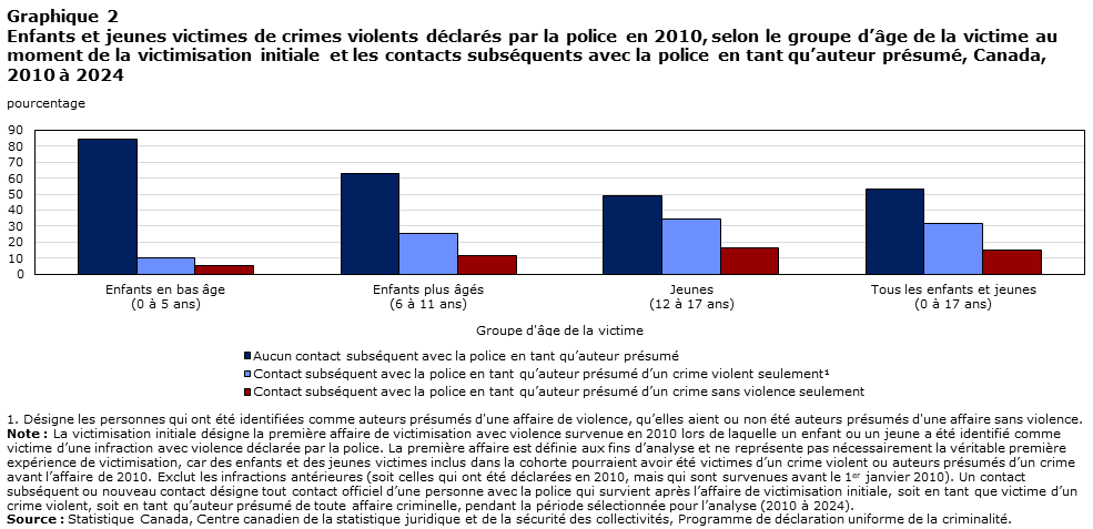 Graphique 2 Enfants et jeunes victimes de crimes violents déclarés par la police en 2010, selon le groupe d’âge de la victime au moment de la victimisation initiale et les contacts subséquents avec la police en tant qu’auteur présumé, Canada, 2010 à 2024