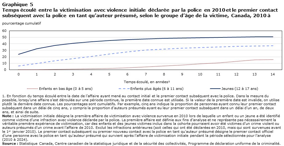 Graphique 5 Temps écoulé entre la victimisation avec violence initiale déclarée par la police en 2010 et le premier contact subséquent avec la police en tant qu’auteur présumé, selon le groupe d’âge de la victime, Canada, 2010 à 2024