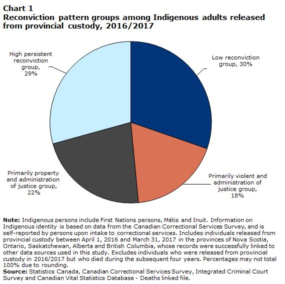 Chart 1 Reconviction pattern groups among Indigenous adults released from provincial custody, 2016/2017