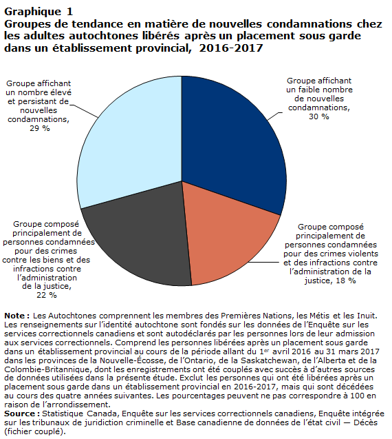Graphique 1 Groupes de tendance en matière de nouvelles condamnations chez les adultes autochtones libérés après un placement sous garde dans un établissement provincial, 2016-2017