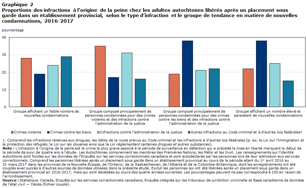 Graphique 2 Proportions des infractions à l’origine de la peine chez les adultes autochtones libérés après un placement sous garde dans un établissement provincial, selon le type d’infraction et le groupe de tendance en matière de nouvelles condamnations, 2016-2017
