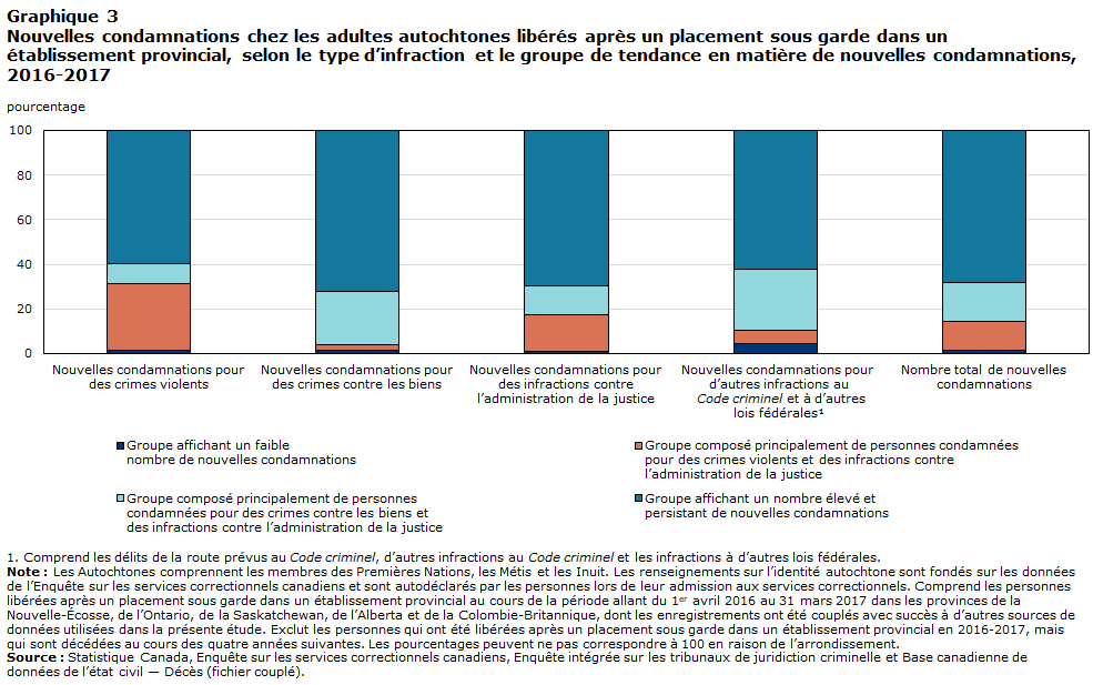 Graphique 3 Nouvelles condamnations chez les adultes autochtones libérés après un placement sous garde dans un établissement provincial, selon le type d’infraction et le groupe de tendance en matière de nouvelles condamnations, 2016-2017