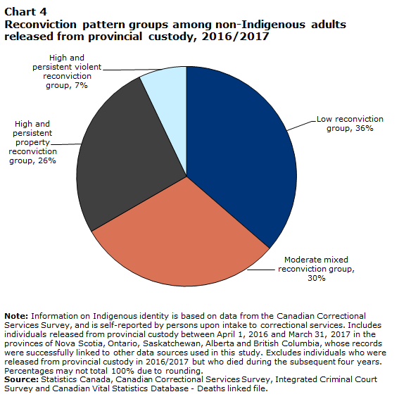 Chart 4 Reconviction pattern groups among non-Indigenous adults released from provincial custody, 2016/2017