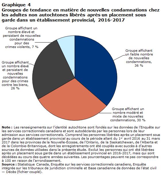 Graphique 4 Groupes de tendance en matière de nouvelles condamnations chez les adultes non autochtones libérés après un placement sous garde dans un établissement provincial, 2016-2017