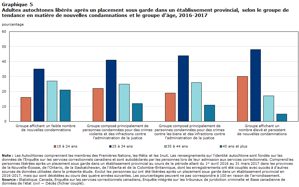 Graphique 5 Adultes autochtones libérés après un placement sous garde dans un établissement provincial, selon le groupe de tendance en matière de nouvelles condamnations et le groupe d’âge, 2016-2017
