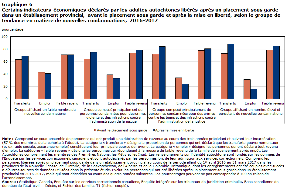 Graphique 6 Certains indicateurs économiques déclarés par les adultes autochtones libérés après un placement sous garde dans un établissement provincial, avant le placement sous garde et après la mise en liberté, selon le groupe de tendance en matière de nouvelles condamnations, 2016-2017