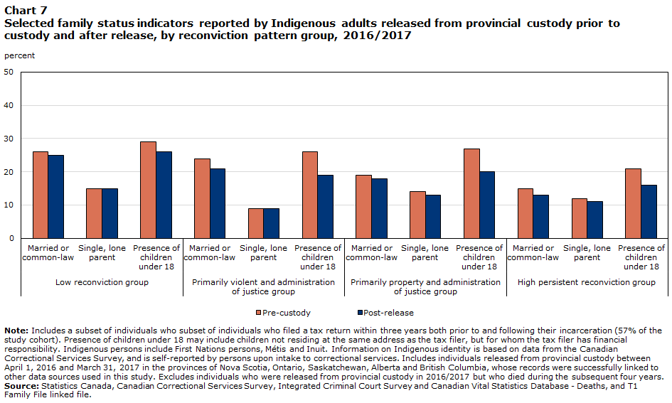 Chart 7 Selected family status indicators reported by Indigenous adults released from provincial custody prior to custody and after release, by reconviction pattern group, 2016/2017