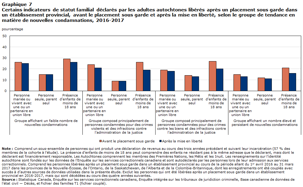 Graphique 7 Certains indicateurs de statut familial déclarés par les adultes autochtones libérés après un placement sous garde dans un établissement provincial, avant le placement sous garde et après la mise en liberté, selon le groupe de tendance en matière de nouvelles condamnations, 2016-2017