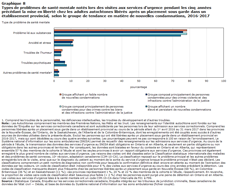 Graphique 8 Types de problèmes de santé mentale notés lors des visites aux services d’urgence pendant les cinq années précédant la mise en liberté chez les adultes autochtones libérés après un placement sous garde dans un établissement provincial, selon le groupe de tendance en matière de nouvelles condamnations, 2016-2017