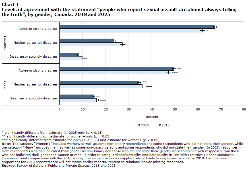Chart 1 Levels of agreement with the statement people who report sexual assault are almost always telling the truth, by gender, Canada, 2018 and 2025
