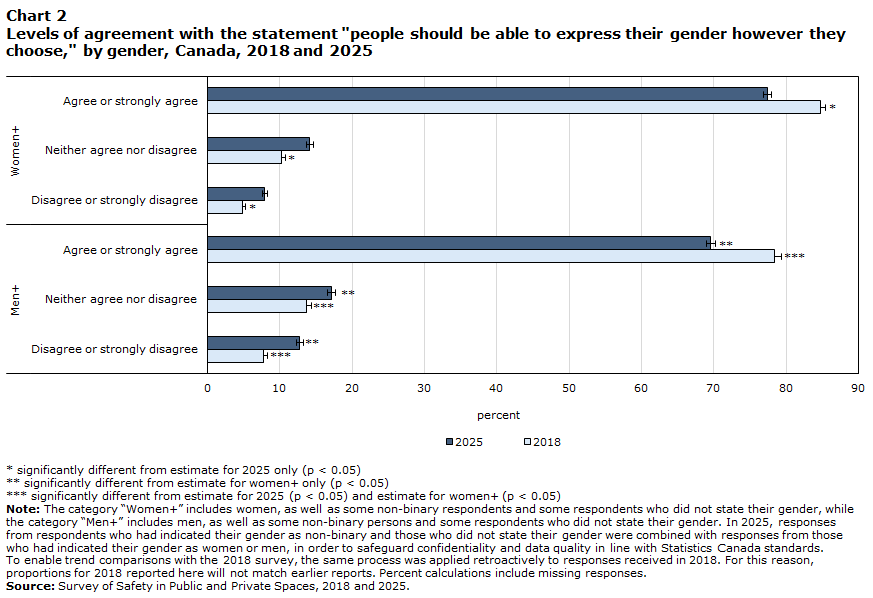 Chart 2 Levels of agreement with the statement people should be able to express their gender however they choose, by gender, Canada, 2018 and 2025