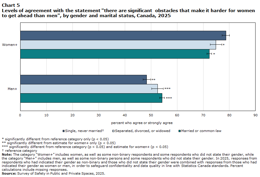 Chart 5 Levels of agreement with the statement there are significant obstacles that make it harder for women to get ahead than men, by gender and marital status, Canada, 2025