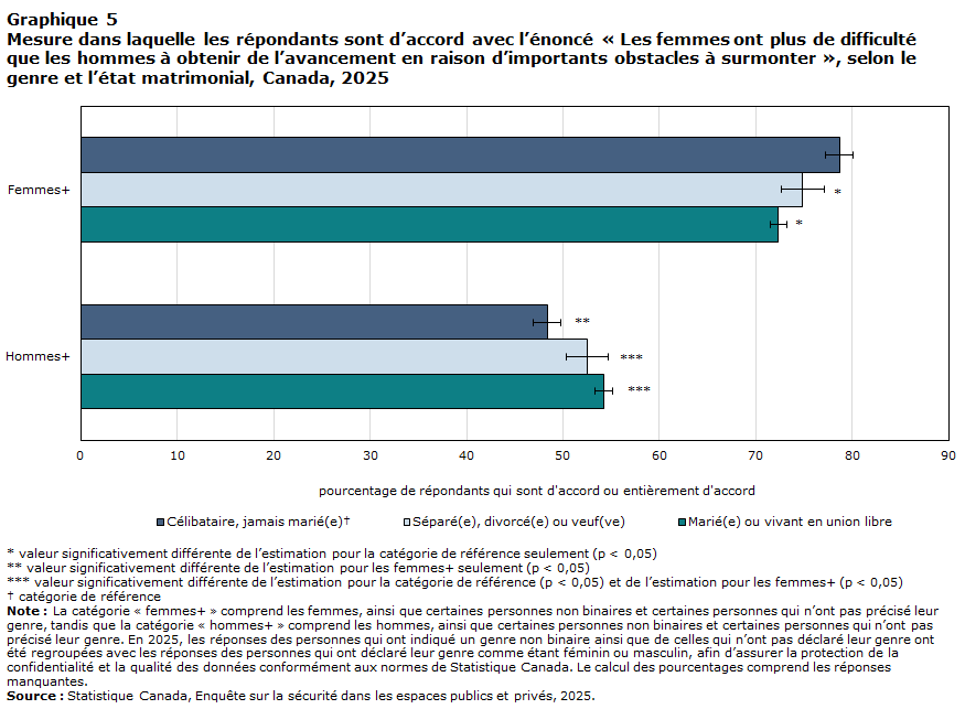Graphique 5 Mesure dans laquelle les répondants sont d’accord avec l’énoncé « Les femmes ont plus de difficulté que les hommes à obtenir de l’avancement en raison d’importants obstacles à surmonter », selon le genre et l’état matrimonial, Canada, 2025
