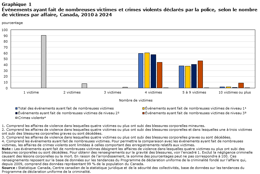 Graphique 1 