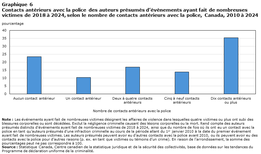 Graphique 6 