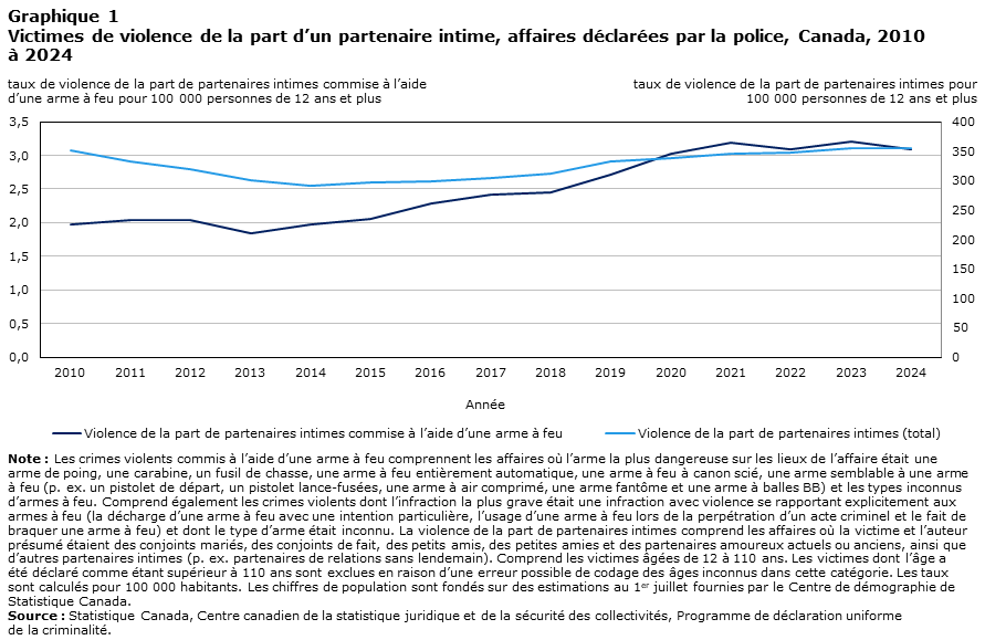 Graphique 1 
