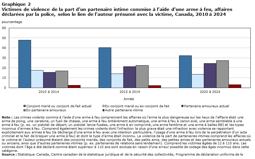 Graphique 2 