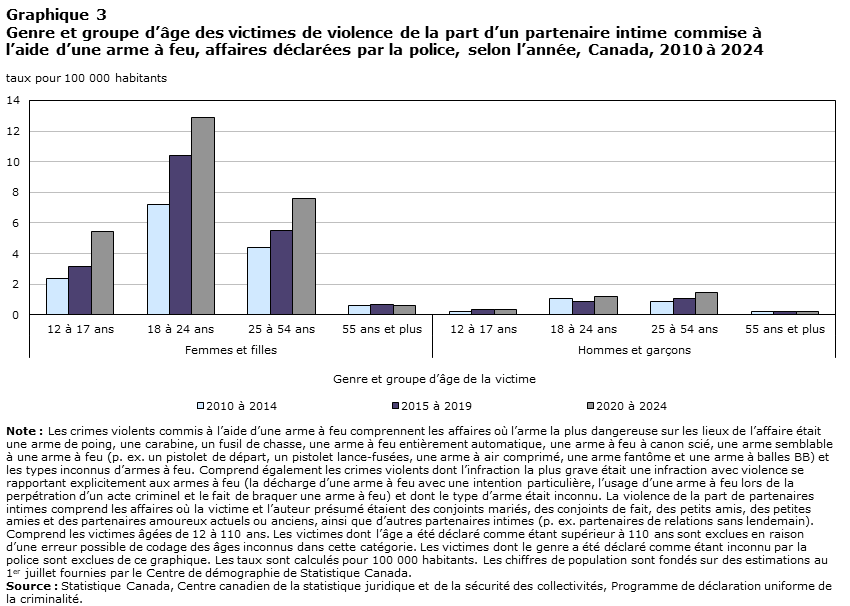 Graphique 3 