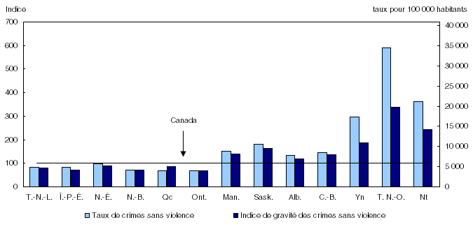 Indice de gravité des crimes sans violence et taux de crimes sans violence, provinces et territoires, 2007
