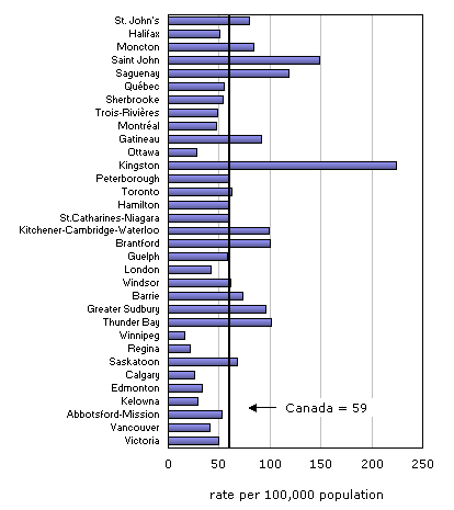 Chart 3 Criminal harassment, by census metropolitan area, 2009