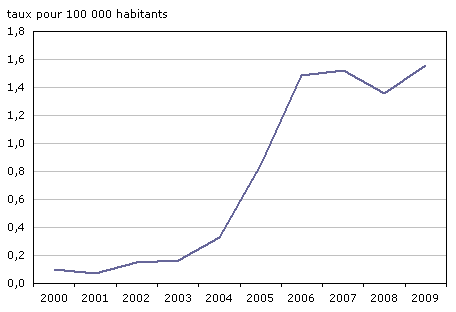 Graphique 1 Blanchiment d'argent, Canada, 2000 à 2009