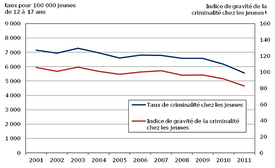 Graphique 1 Taux de criminalité chez les jeunes et Indice de gravité de la criminalité chez les jeunes, Canada, 2001 à 2011