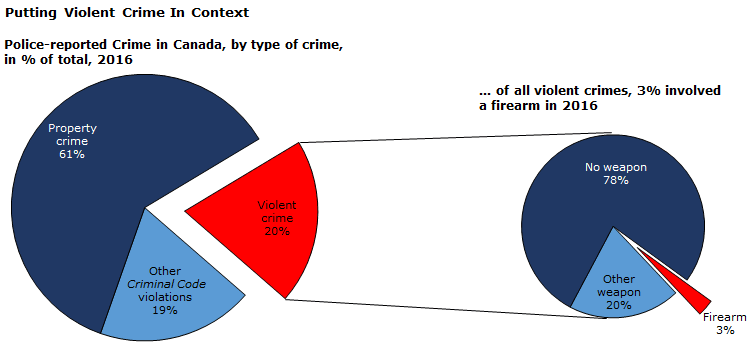 Chart 1 Putting violent crime In context