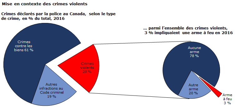 Graphique 1 Mise en contexte des crimes violents