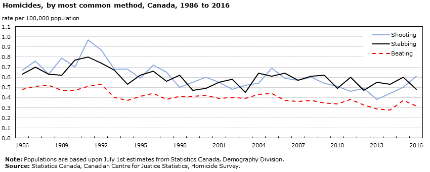 Chart 5 Homicides, by most common method, Canada, 1986 to 2016