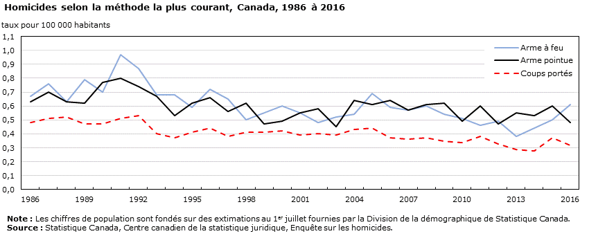 Graphique 5 Homicides selon la méthode la plus courant, Canada, 1986 à 2016