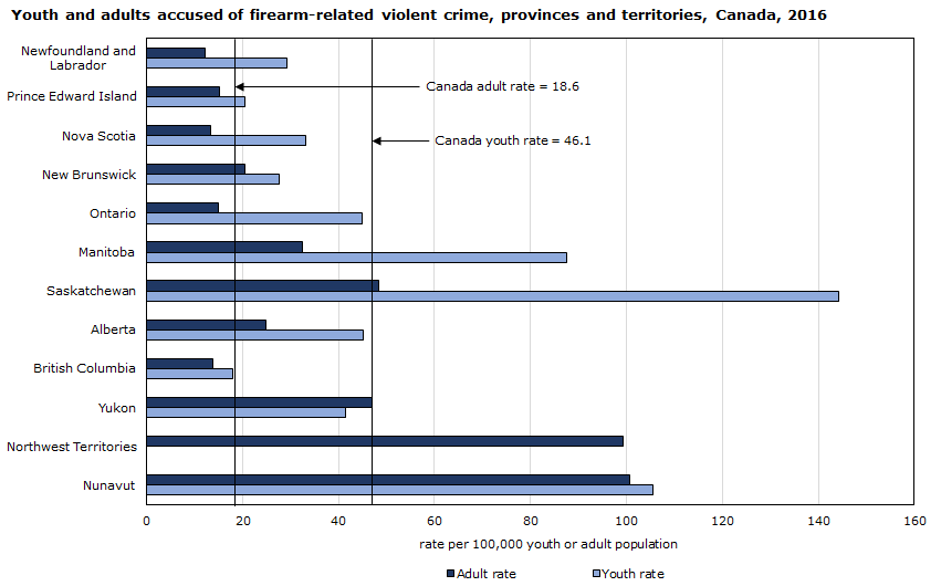 Chart 6 Youth and adults accused of firearm-related violent crime, provinces and territories, 2016