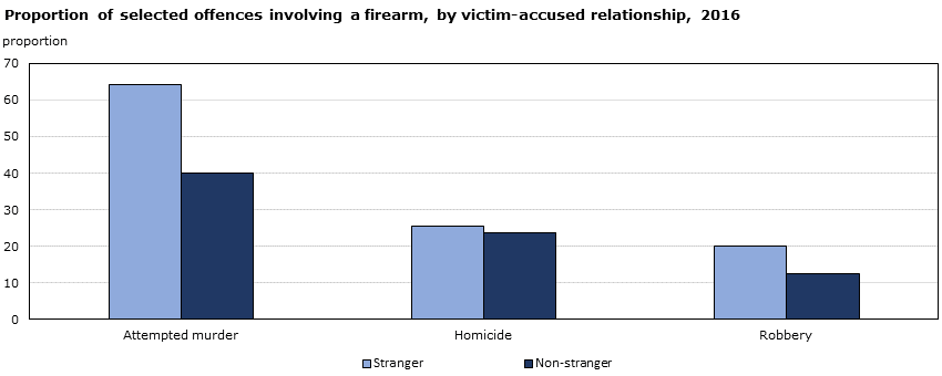 Chart 7 Proportion of selected offences involving a firearm, by victim-accused relationship, 2016