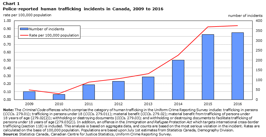 Chart 1 Police-reported human trafficking incidents in Canada, 2009 to 2016