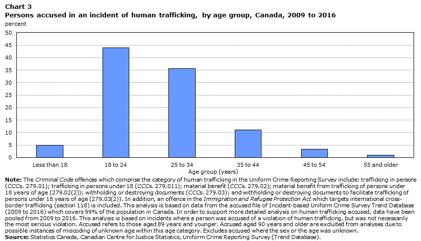 Chart 3 Persons accused in an incident of human trafficking, by age group, Canada, 2009 to 2016