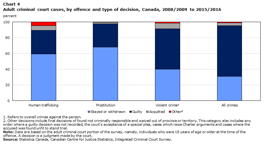 Chart 4 Adult criminal court cases, by offence and type of decision, Canada, 2008/2009 to 2015/2016